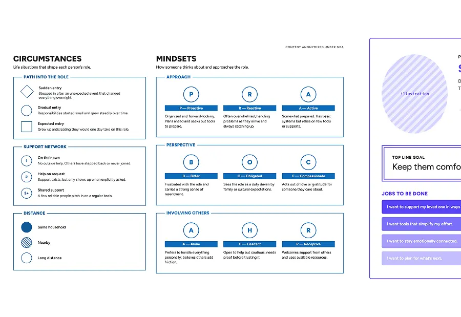 Circumstances and mindsets framework mapping caregiver roles, approach, perspective, and involvement